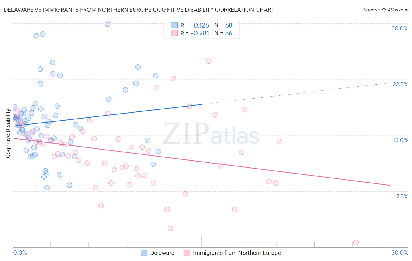 Delaware vs Immigrants from Northern Europe Cognitive Disability