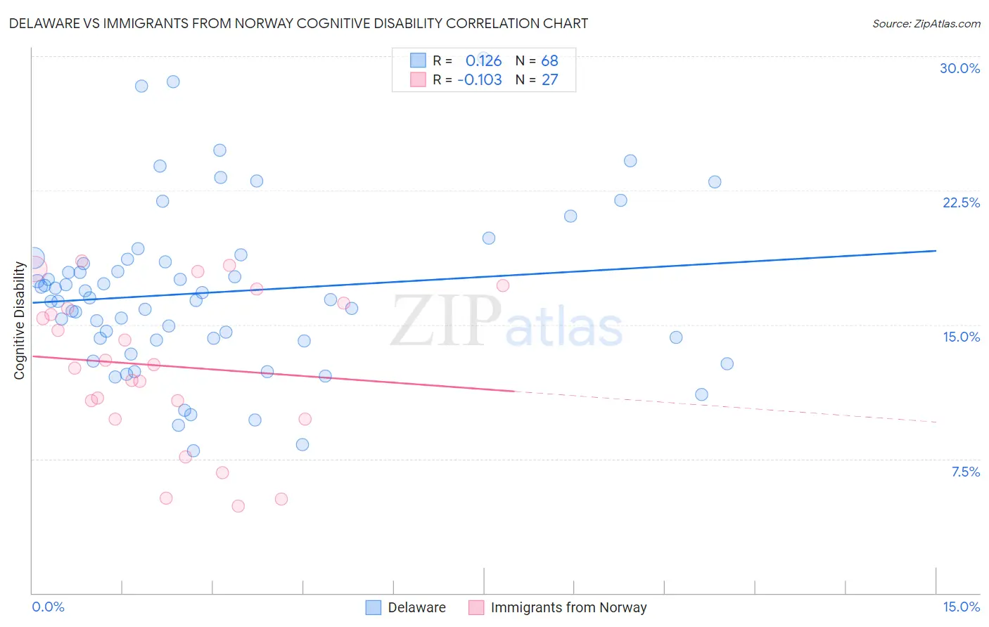 Delaware vs Immigrants from Norway Cognitive Disability