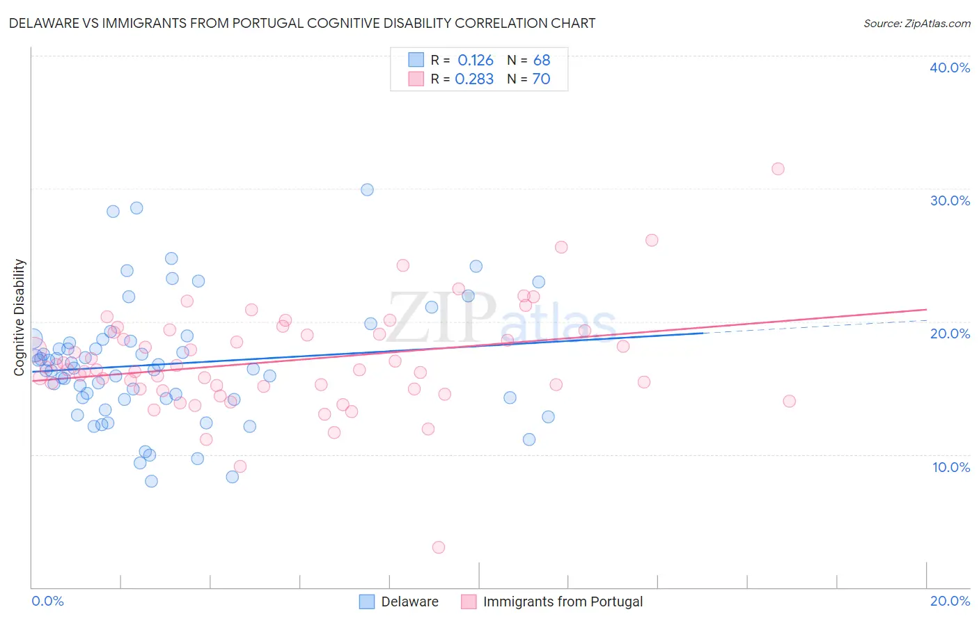 Delaware vs Immigrants from Portugal Cognitive Disability