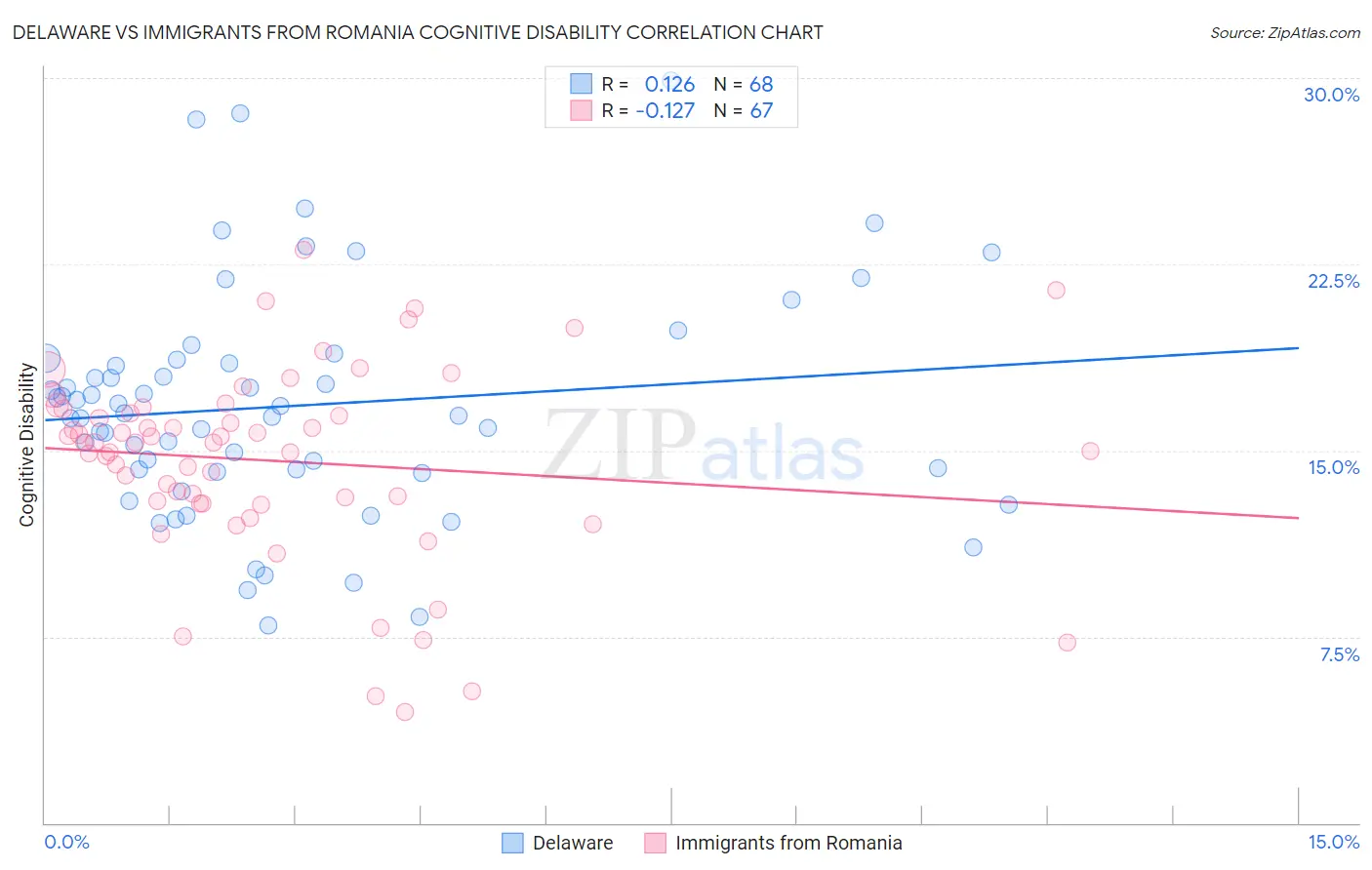 Delaware vs Immigrants from Romania Cognitive Disability