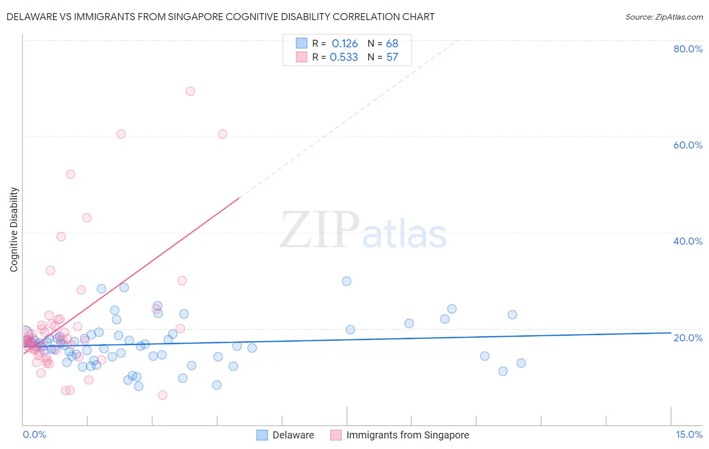 Delaware vs Immigrants from Singapore Cognitive Disability