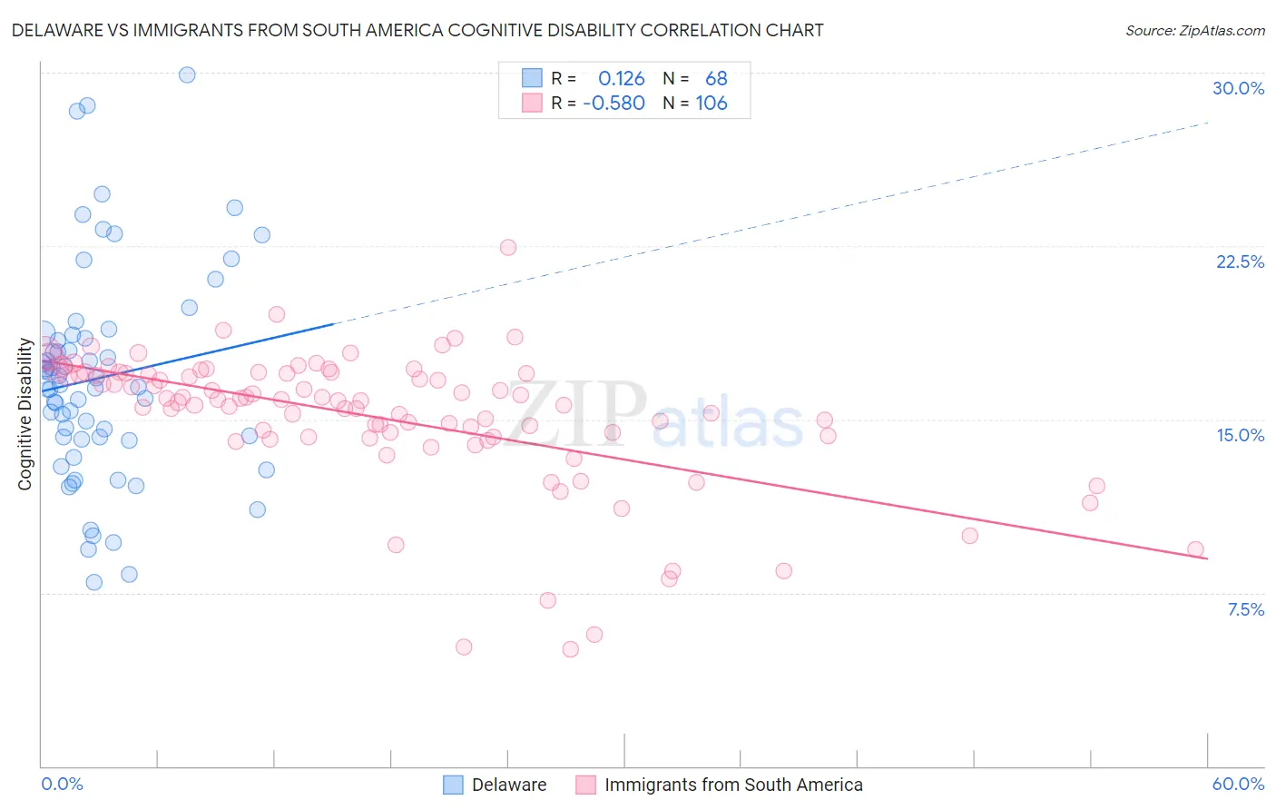 Delaware vs Immigrants from South America Cognitive Disability