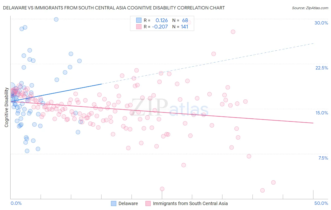 Delaware vs Immigrants from South Central Asia Cognitive Disability