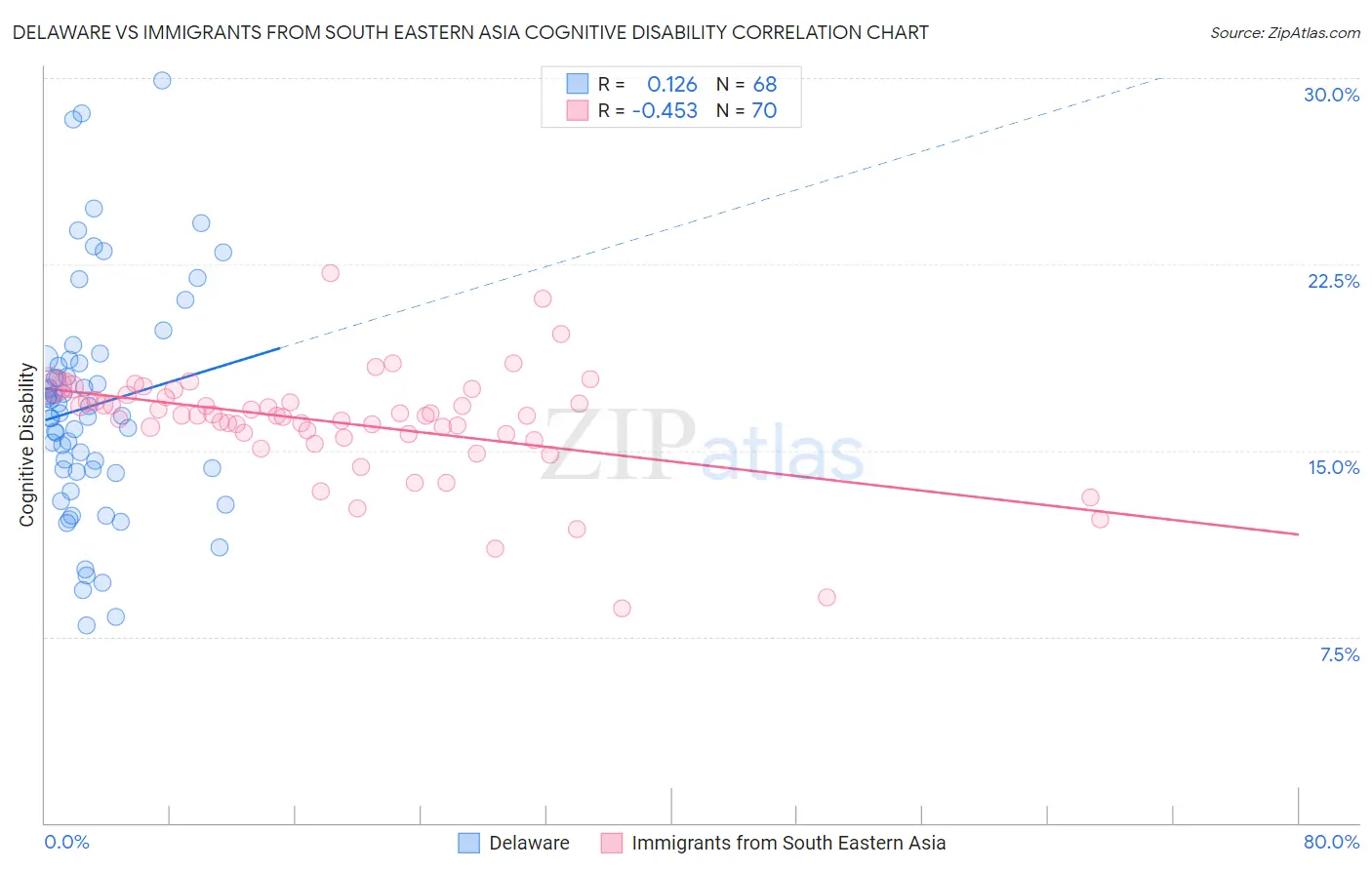 Delaware vs Immigrants from South Eastern Asia Cognitive Disability