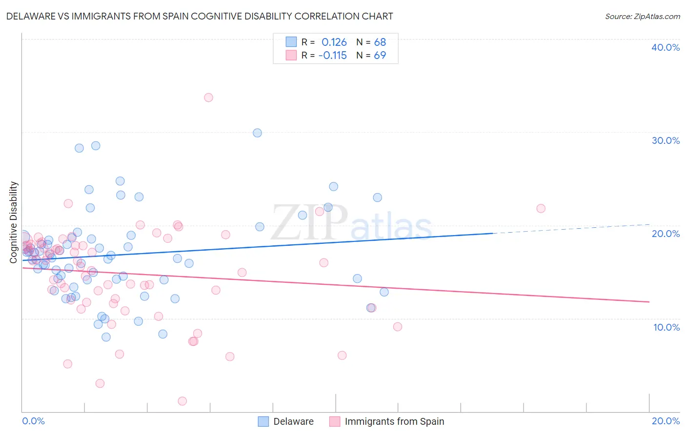 Delaware vs Immigrants from Spain Cognitive Disability