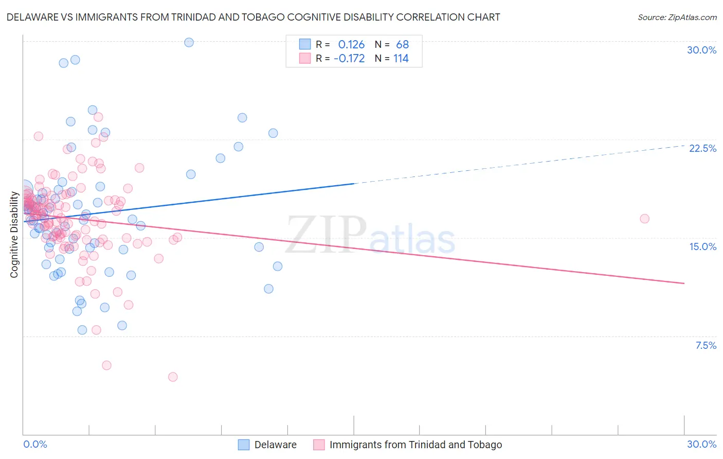 Delaware vs Immigrants from Trinidad and Tobago Cognitive Disability