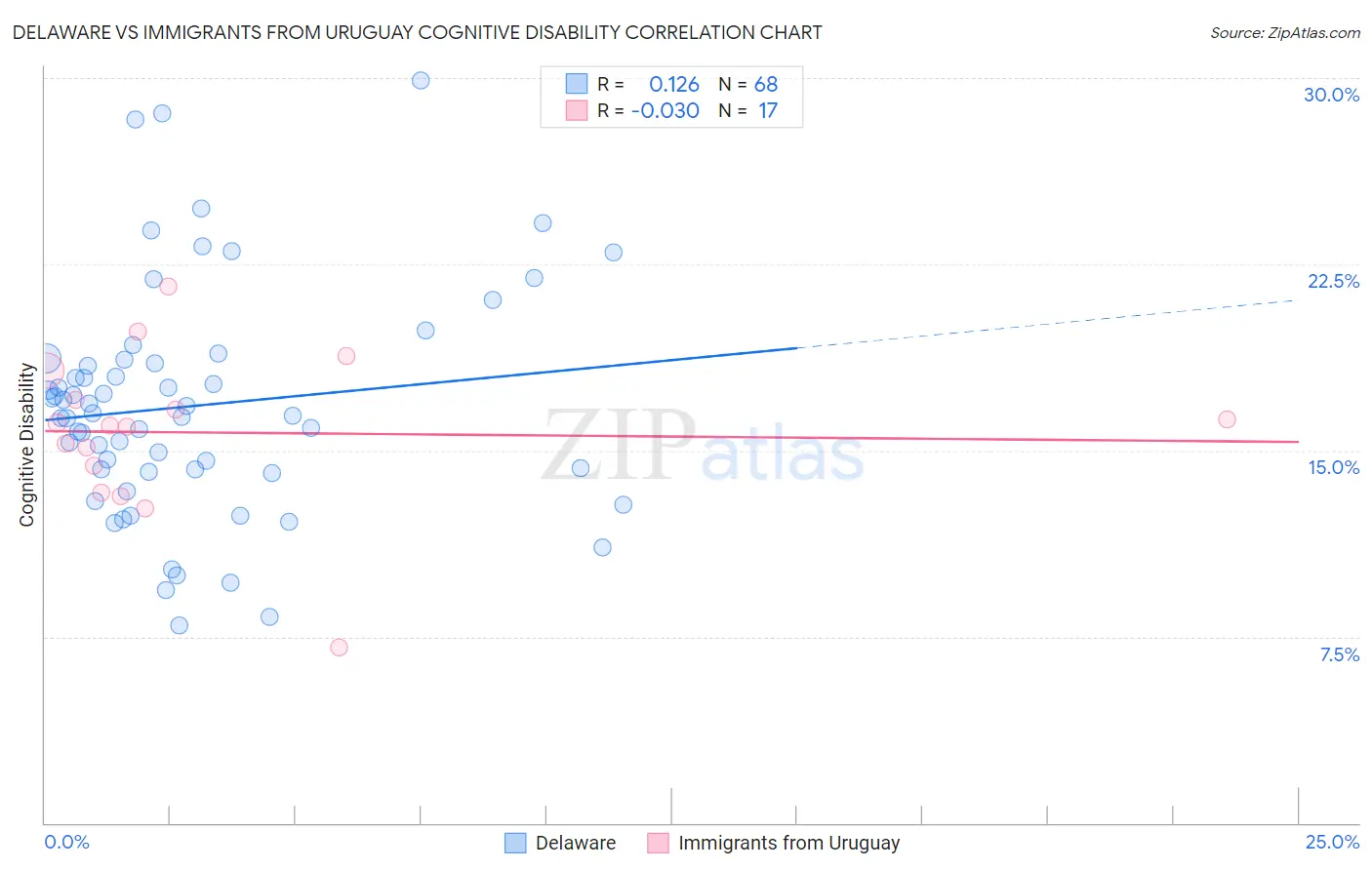 Delaware vs Immigrants from Uruguay Cognitive Disability
