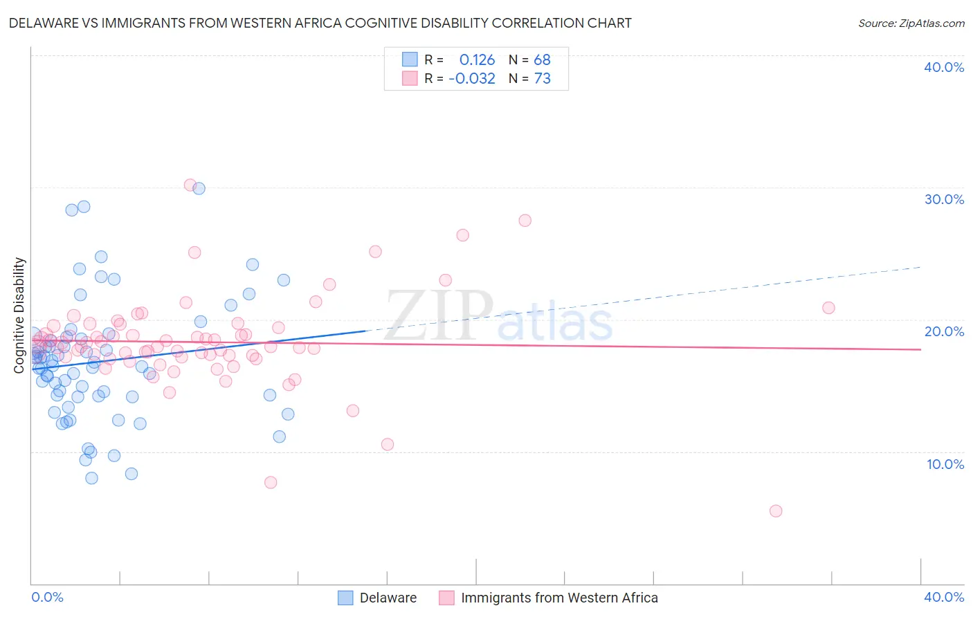 Delaware vs Immigrants from Western Africa Cognitive Disability