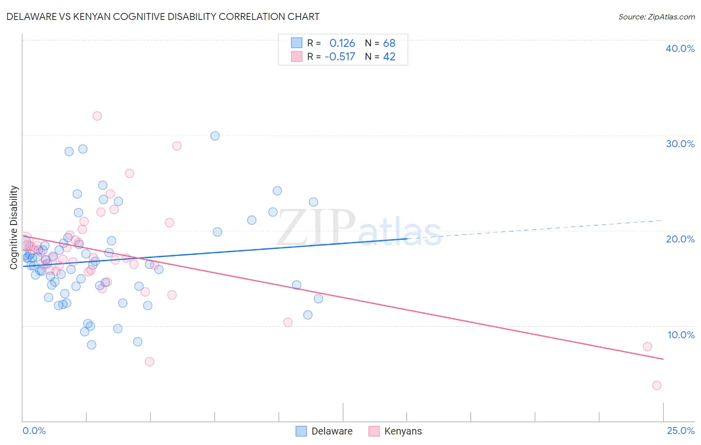 Delaware vs Kenyan Cognitive Disability