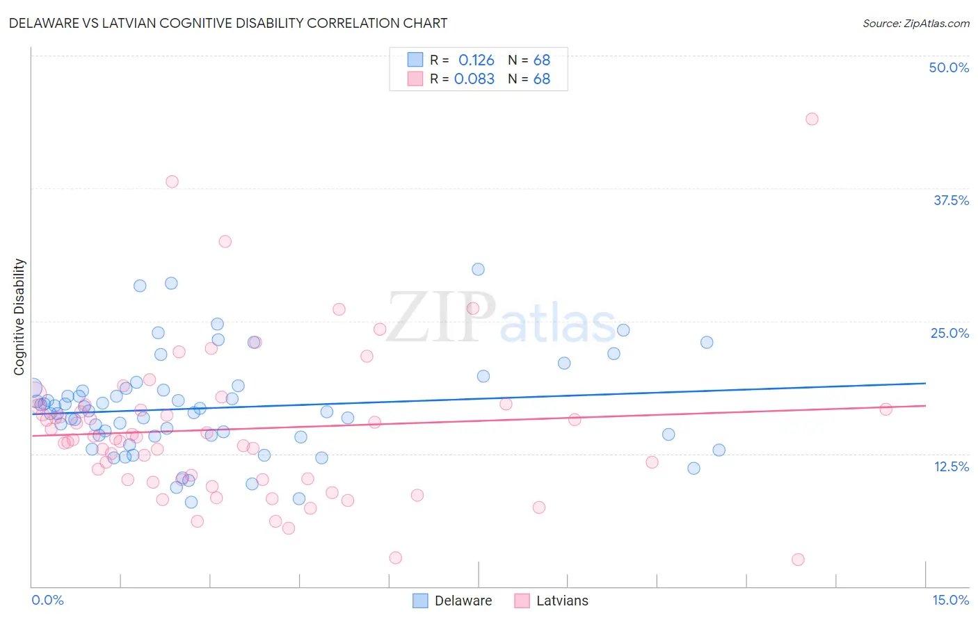Delaware vs Latvian Cognitive Disability