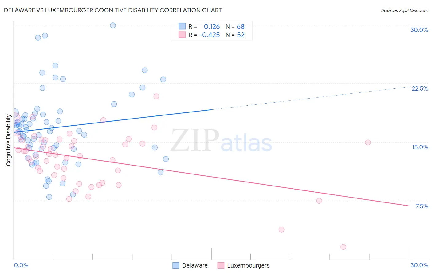 Delaware vs Luxembourger Cognitive Disability