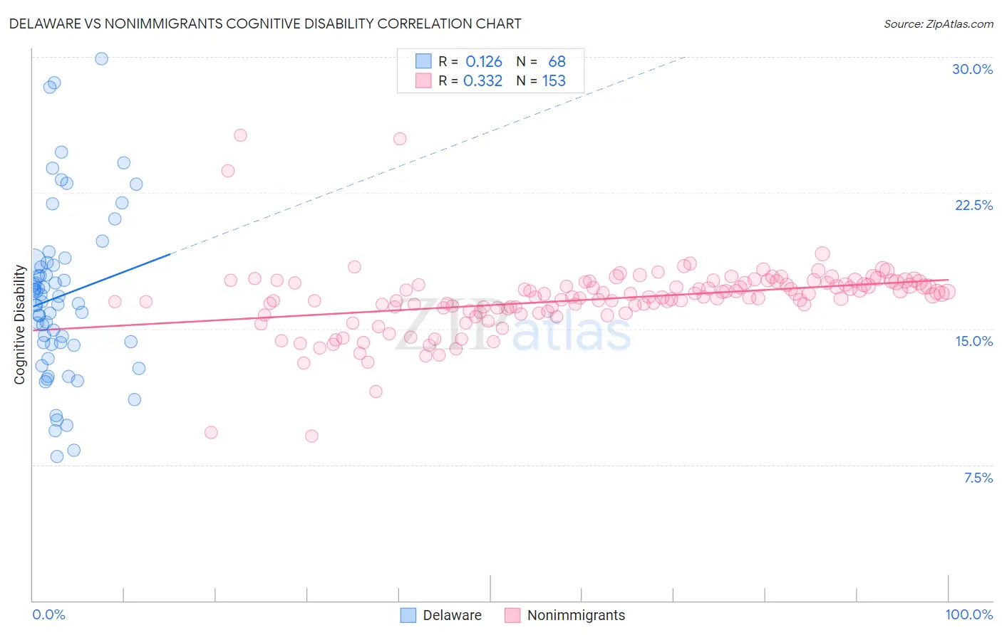 Delaware vs Nonimmigrants Cognitive Disability