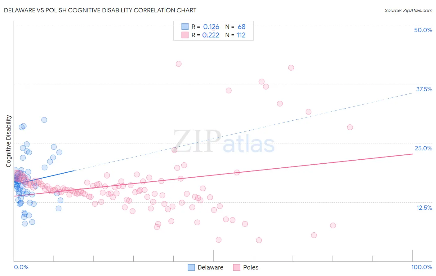 Delaware vs Polish Cognitive Disability