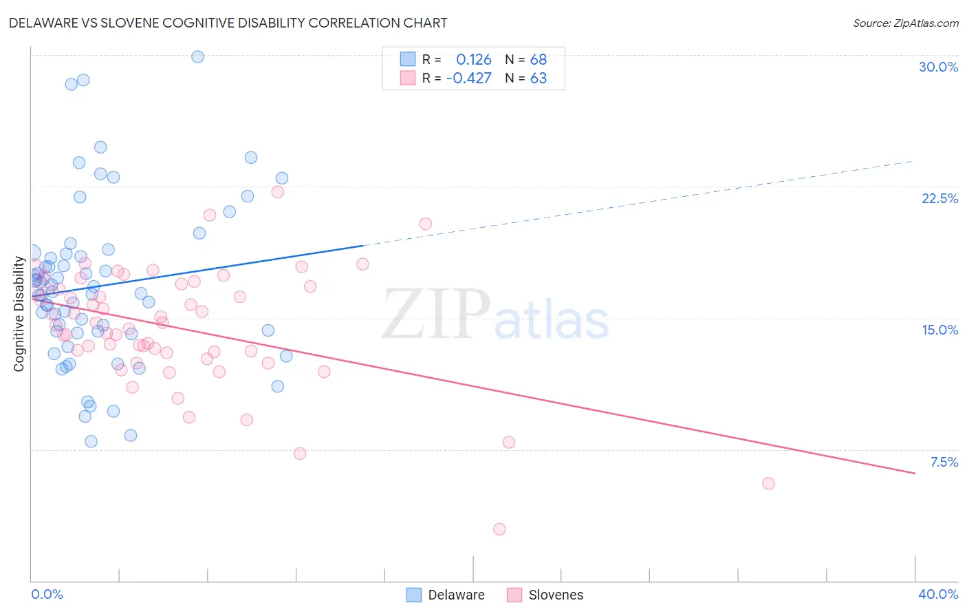 Delaware vs Slovene Cognitive Disability