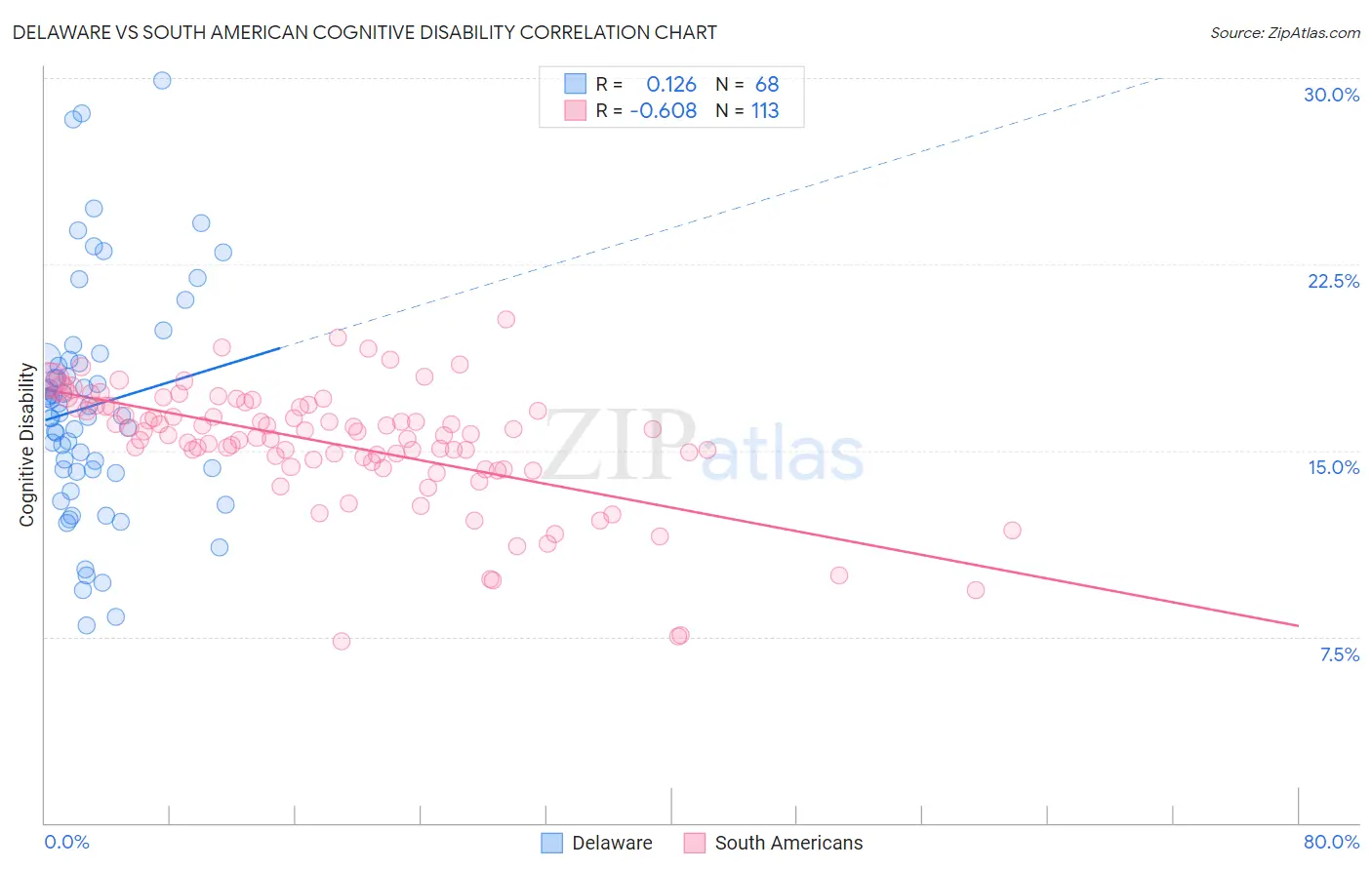 Delaware vs South American Cognitive Disability