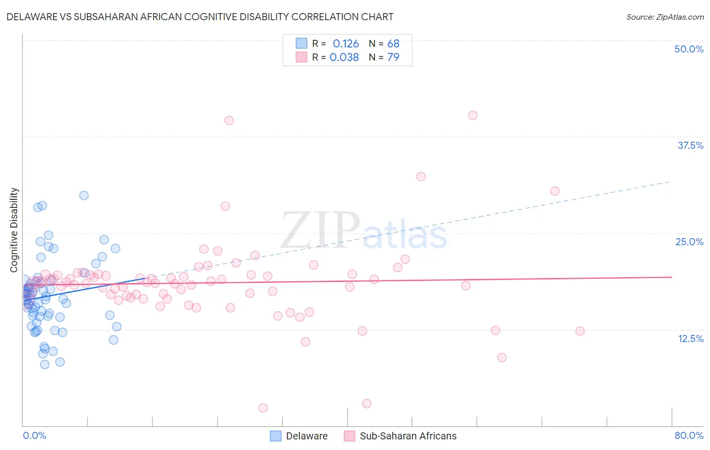 Delaware vs Subsaharan African Cognitive Disability