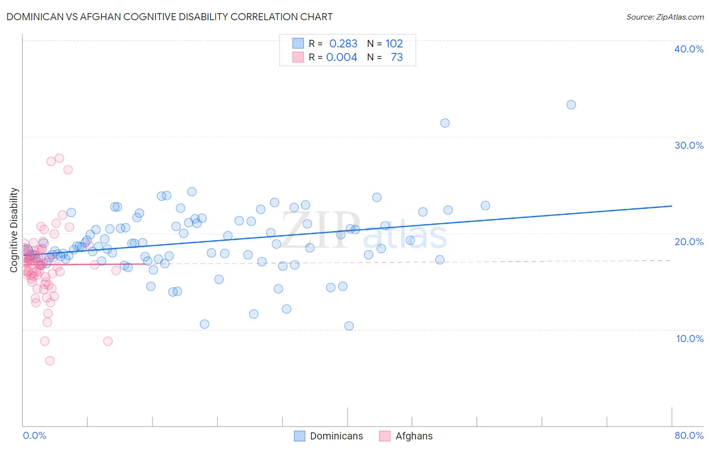 Dominican vs Afghan Cognitive Disability