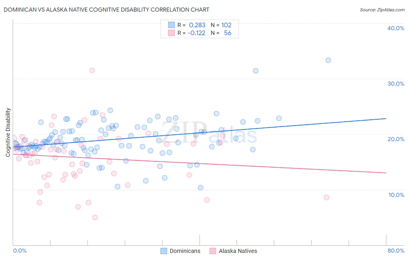 Dominican vs Alaska Native Cognitive Disability