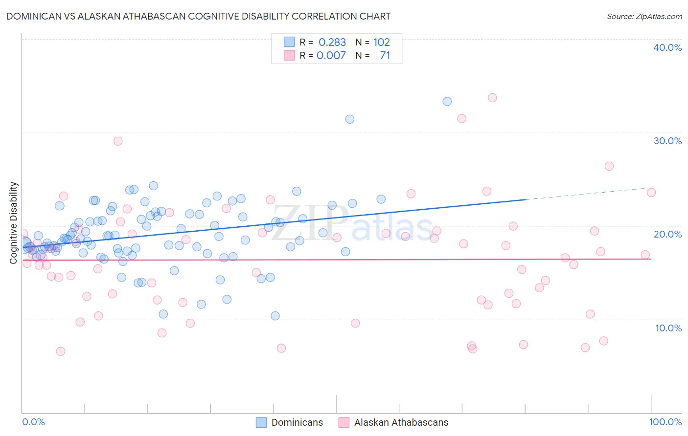 Dominican vs Alaskan Athabascan Cognitive Disability