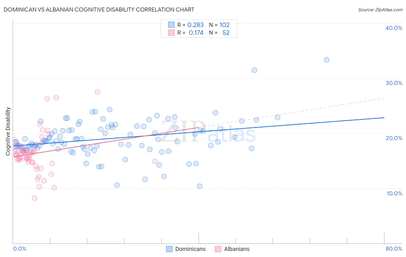 Dominican vs Albanian Cognitive Disability