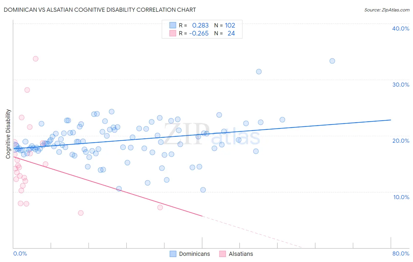 Dominican vs Alsatian Cognitive Disability
