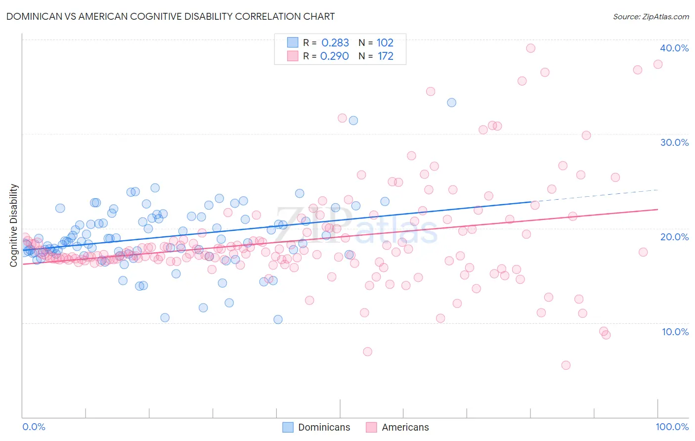 Dominican vs American Cognitive Disability