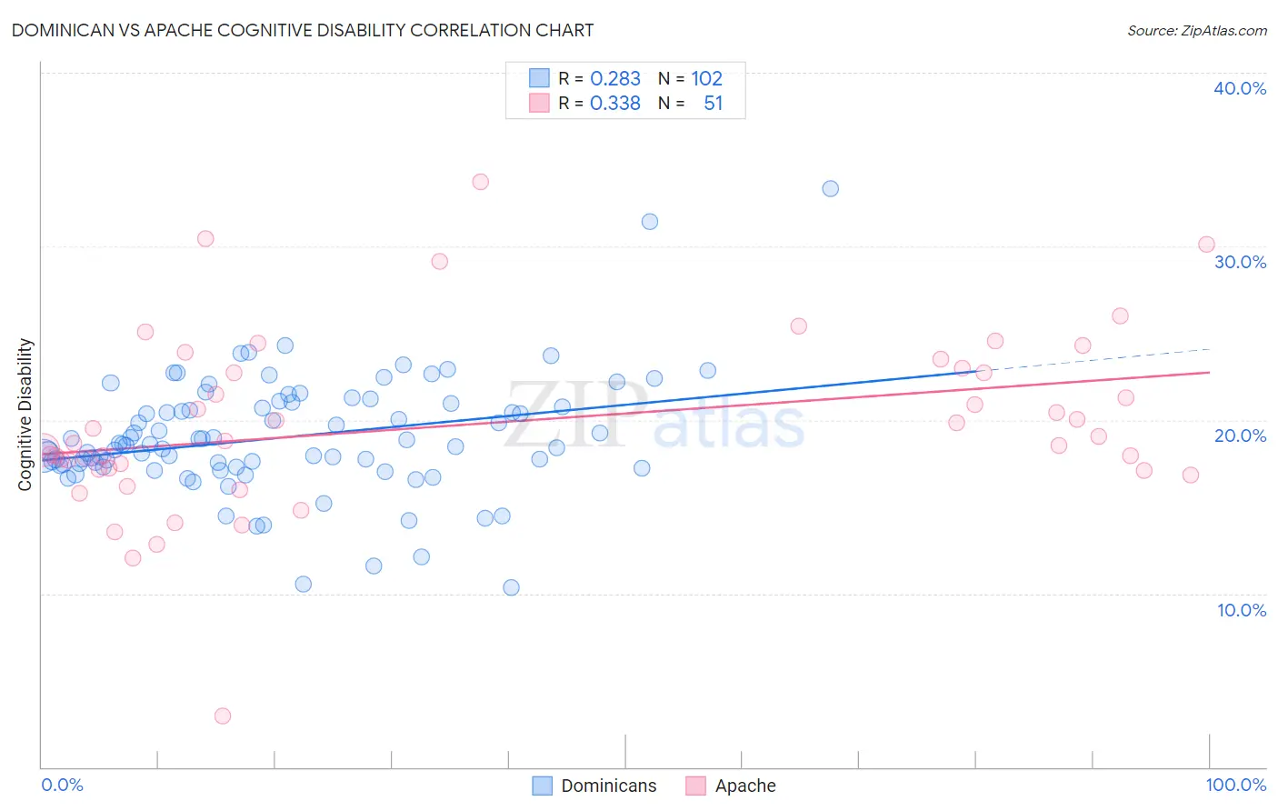 Dominican vs Apache Cognitive Disability