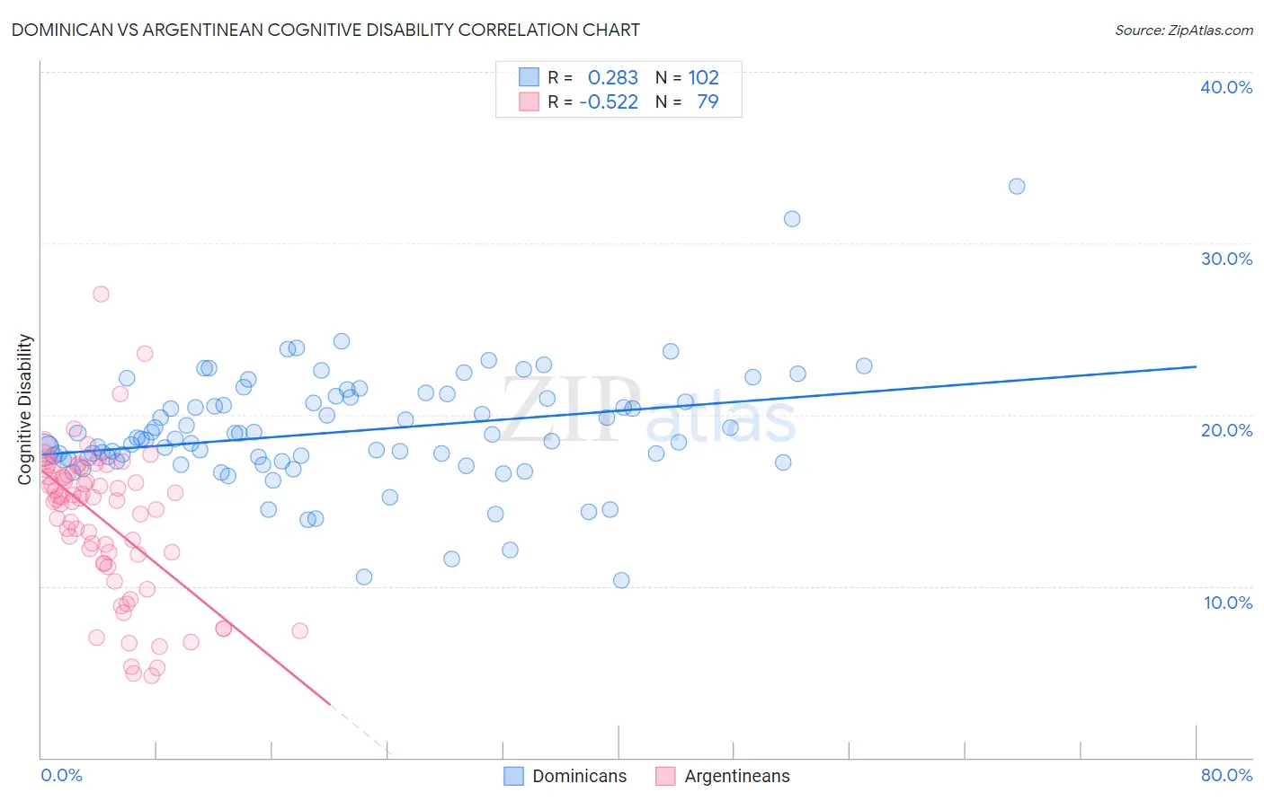 Dominican vs Argentinean Cognitive Disability