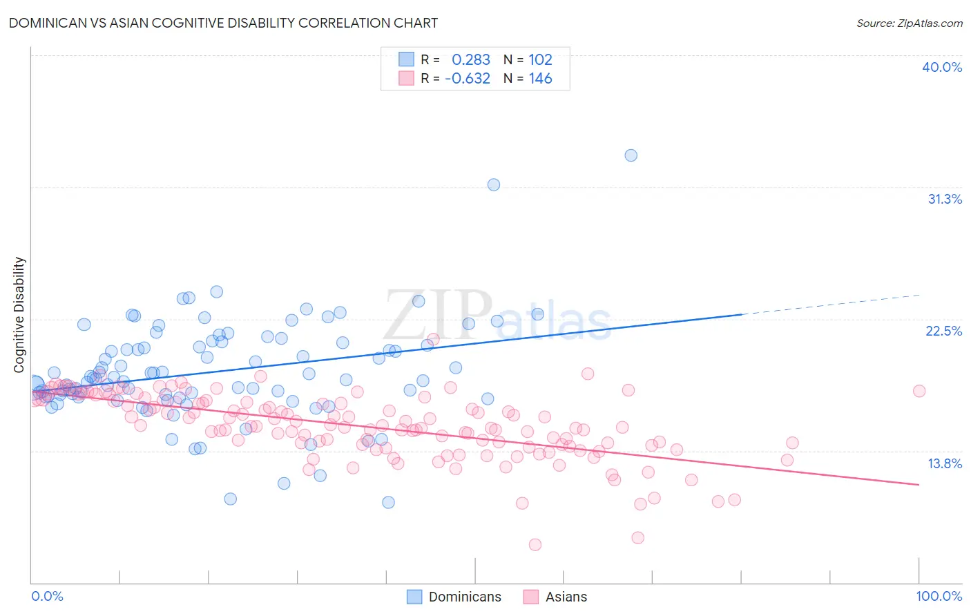 Dominican vs Asian Cognitive Disability
