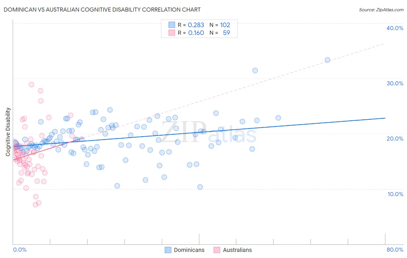 Dominican vs Australian Cognitive Disability