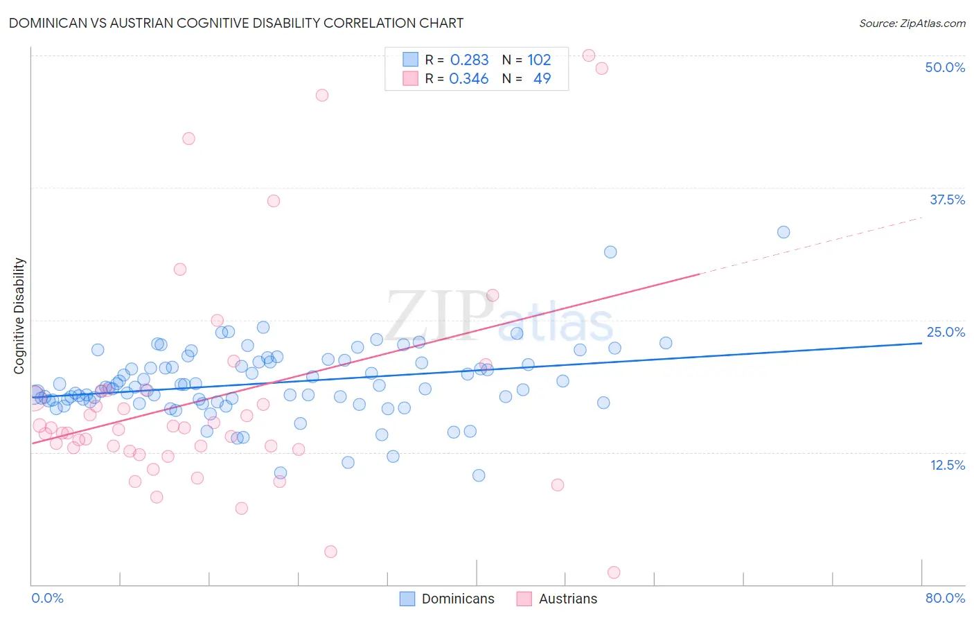 Dominican vs Austrian Cognitive Disability