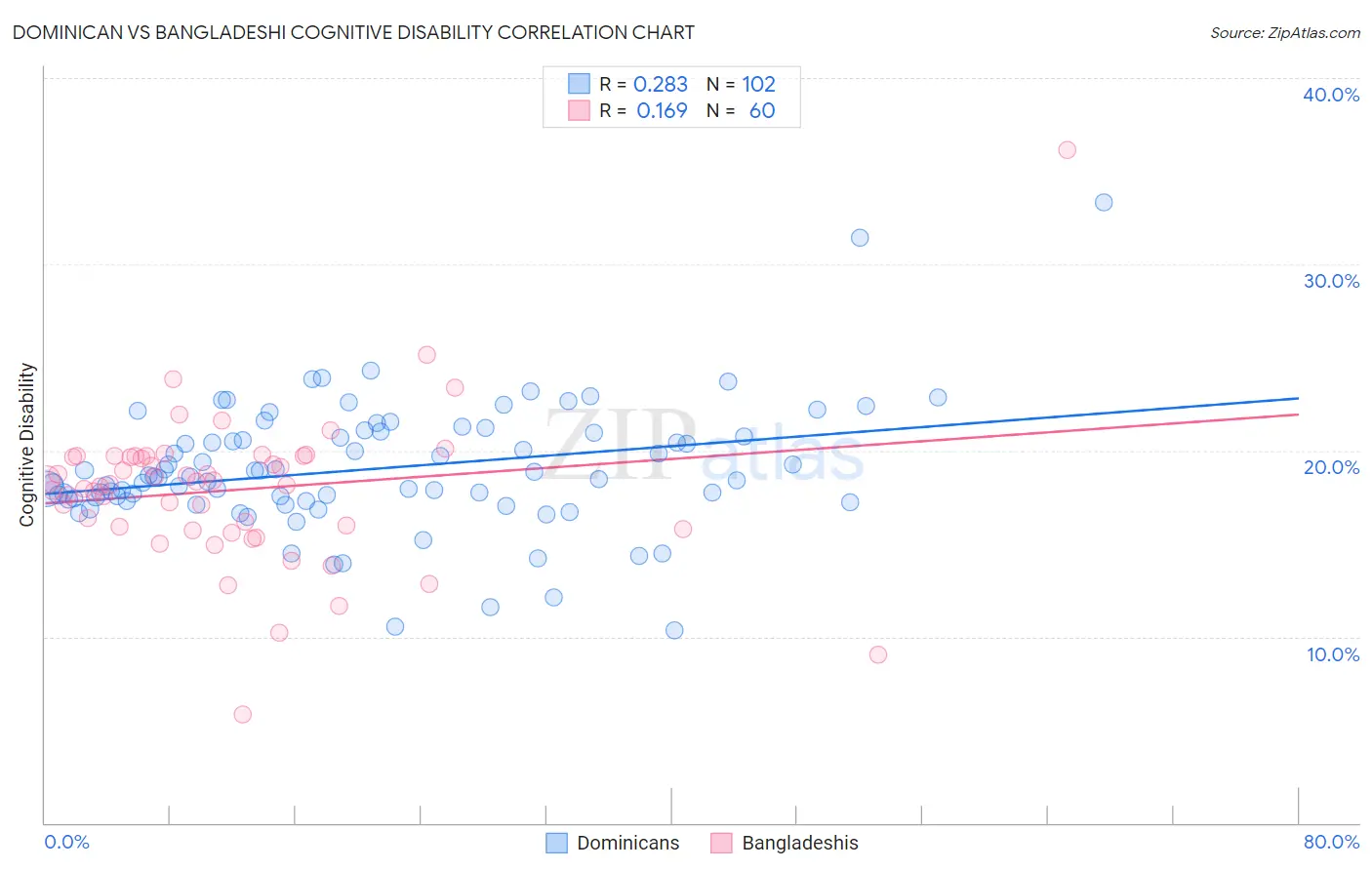 Dominican vs Bangladeshi Cognitive Disability