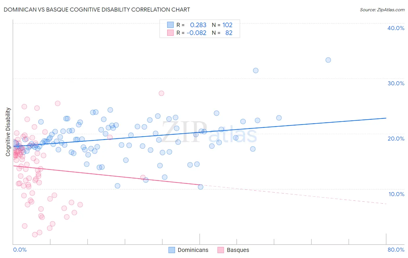 Dominican vs Basque Cognitive Disability