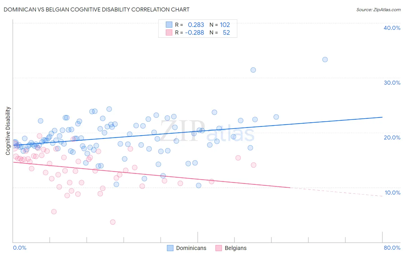 Dominican vs Belgian Cognitive Disability