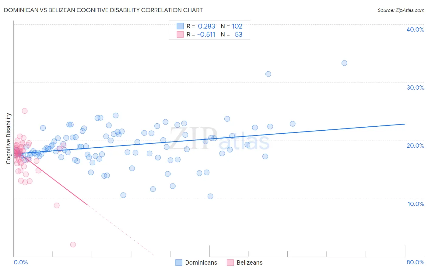 Dominican vs Belizean Cognitive Disability