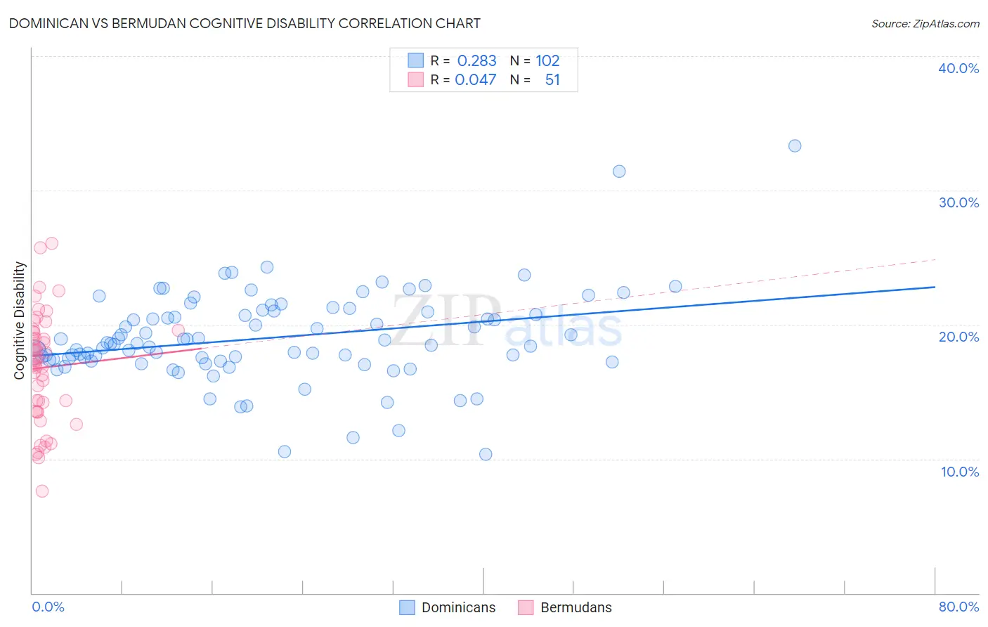Dominican vs Bermudan Cognitive Disability