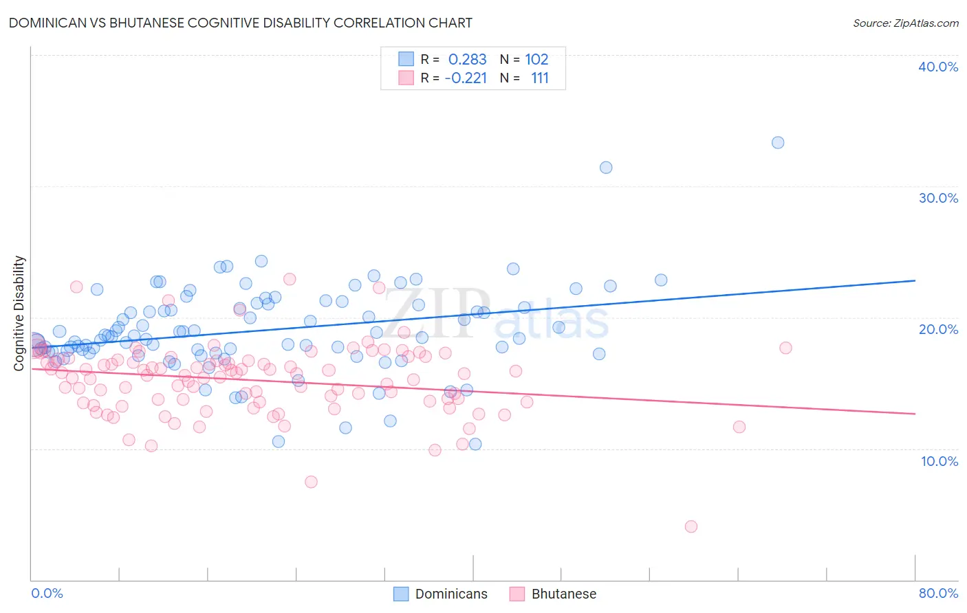 Dominican vs Bhutanese Cognitive Disability