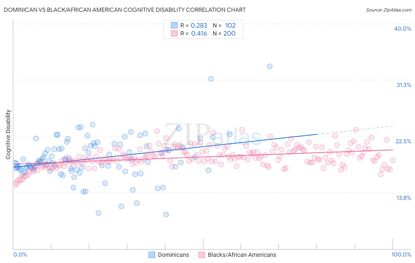 Dominican vs Black/African American Cognitive Disability