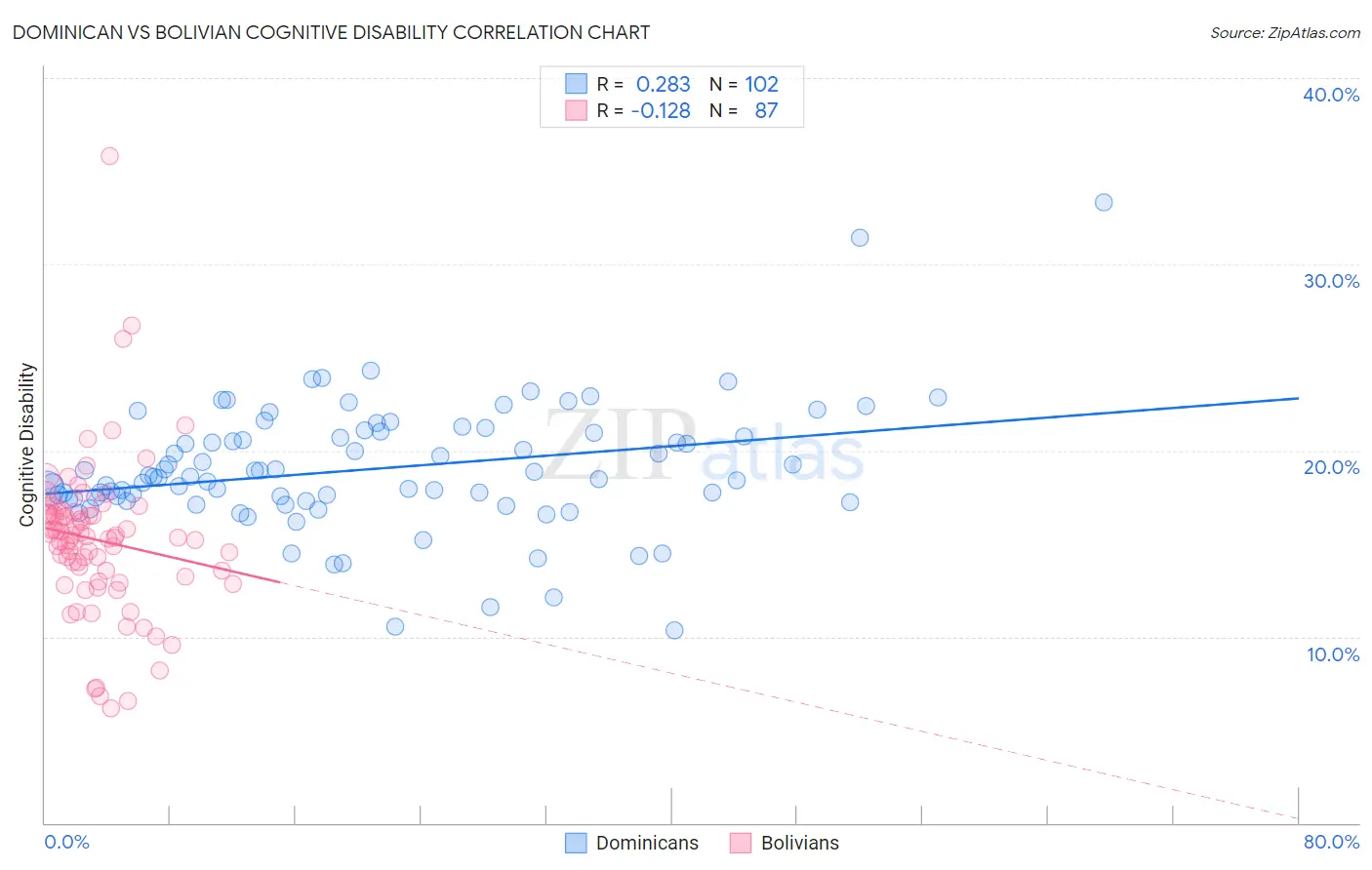 Dominican vs Bolivian Cognitive Disability