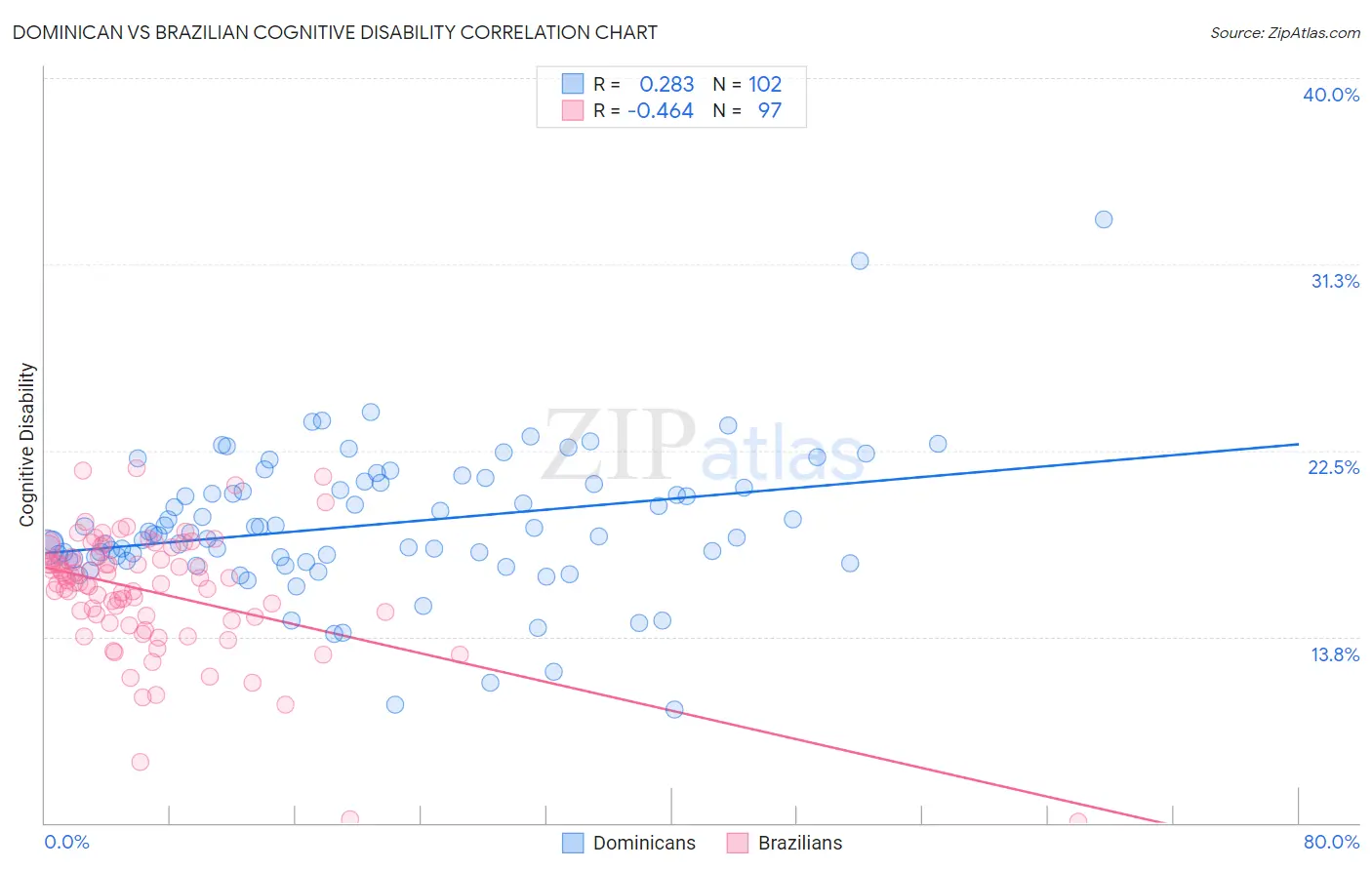 Dominican vs Brazilian Cognitive Disability