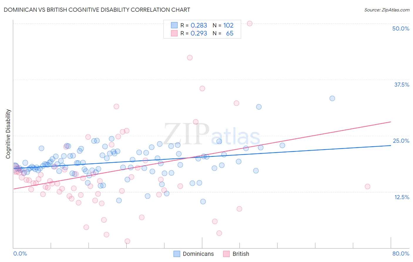 Dominican vs British Cognitive Disability