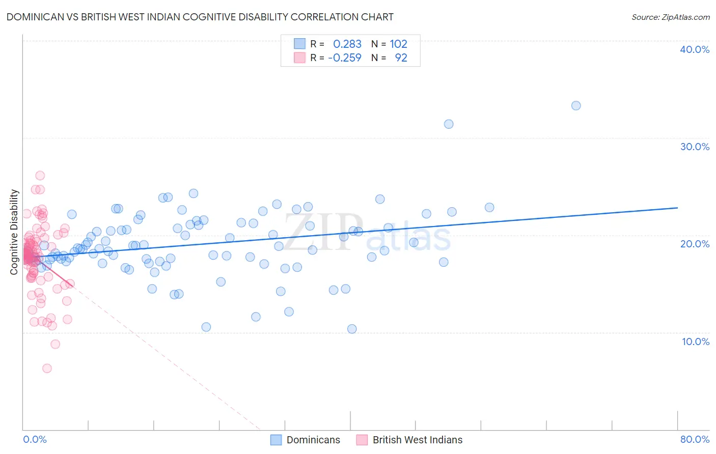 Dominican vs British West Indian Cognitive Disability