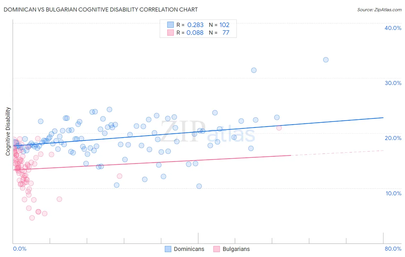 Dominican vs Bulgarian Cognitive Disability
