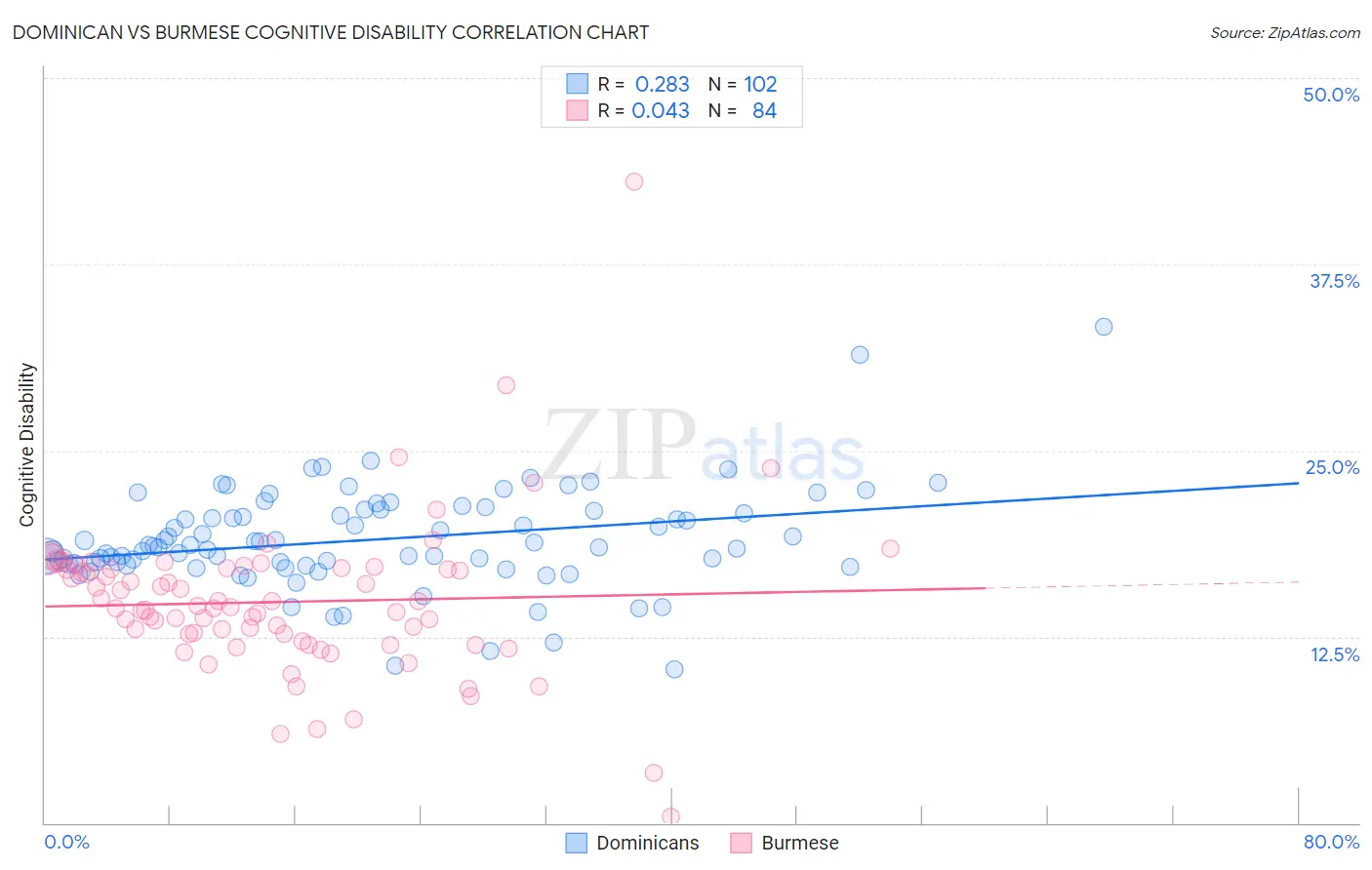 Dominican vs Burmese Cognitive Disability