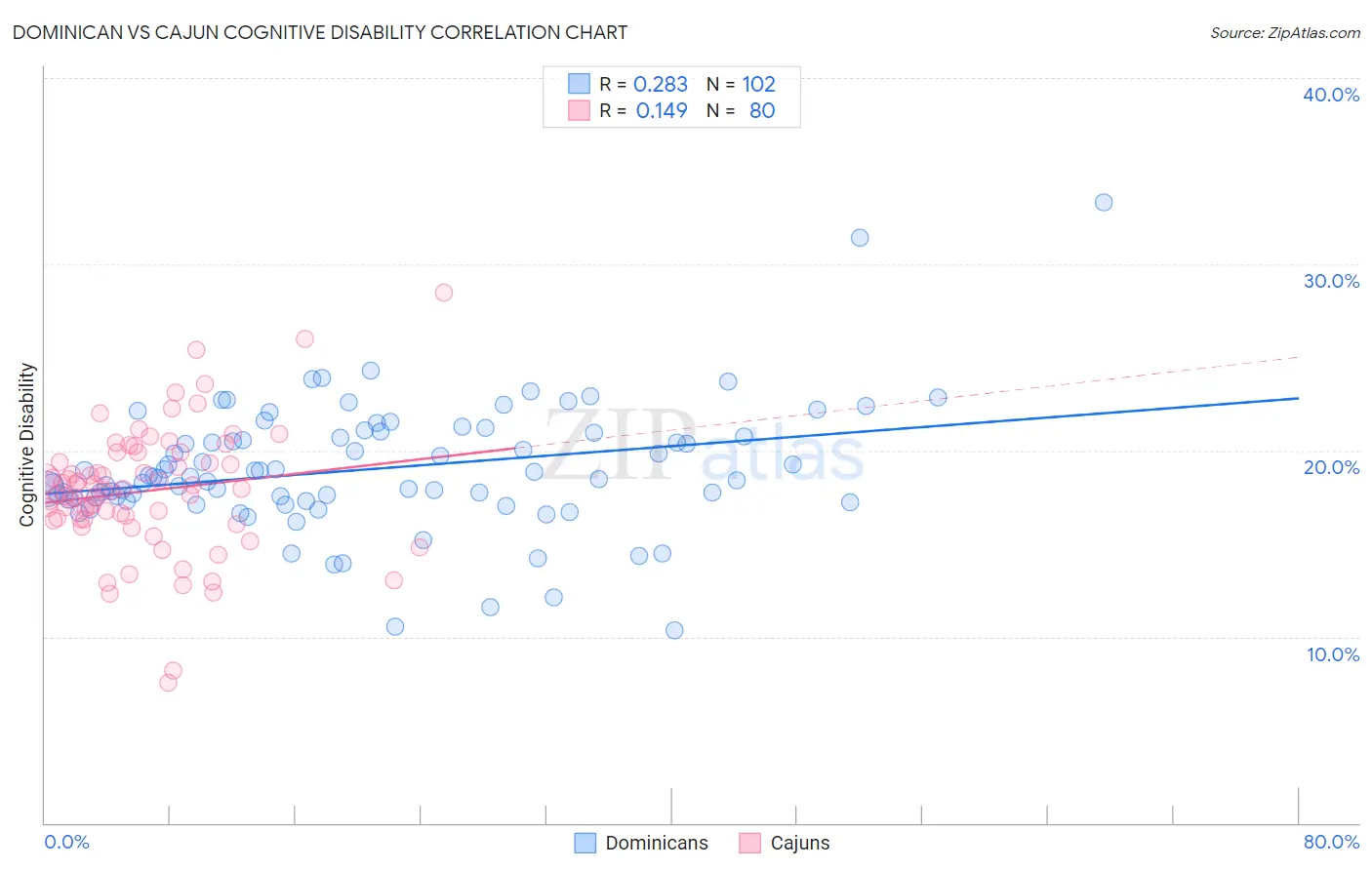 Dominican vs Cajun Cognitive Disability