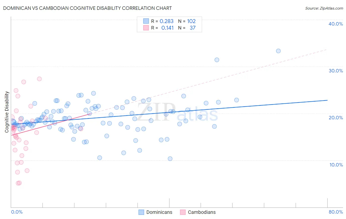 Dominican vs Cambodian Cognitive Disability