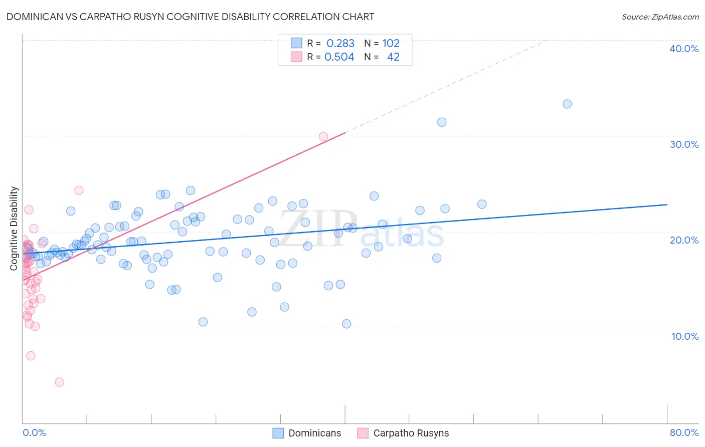 Dominican vs Carpatho Rusyn Cognitive Disability