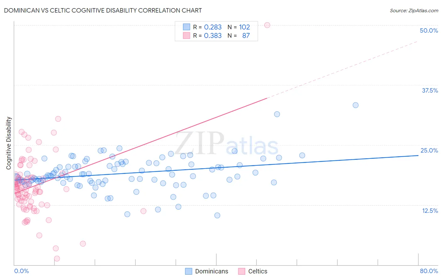 Dominican vs Celtic Cognitive Disability