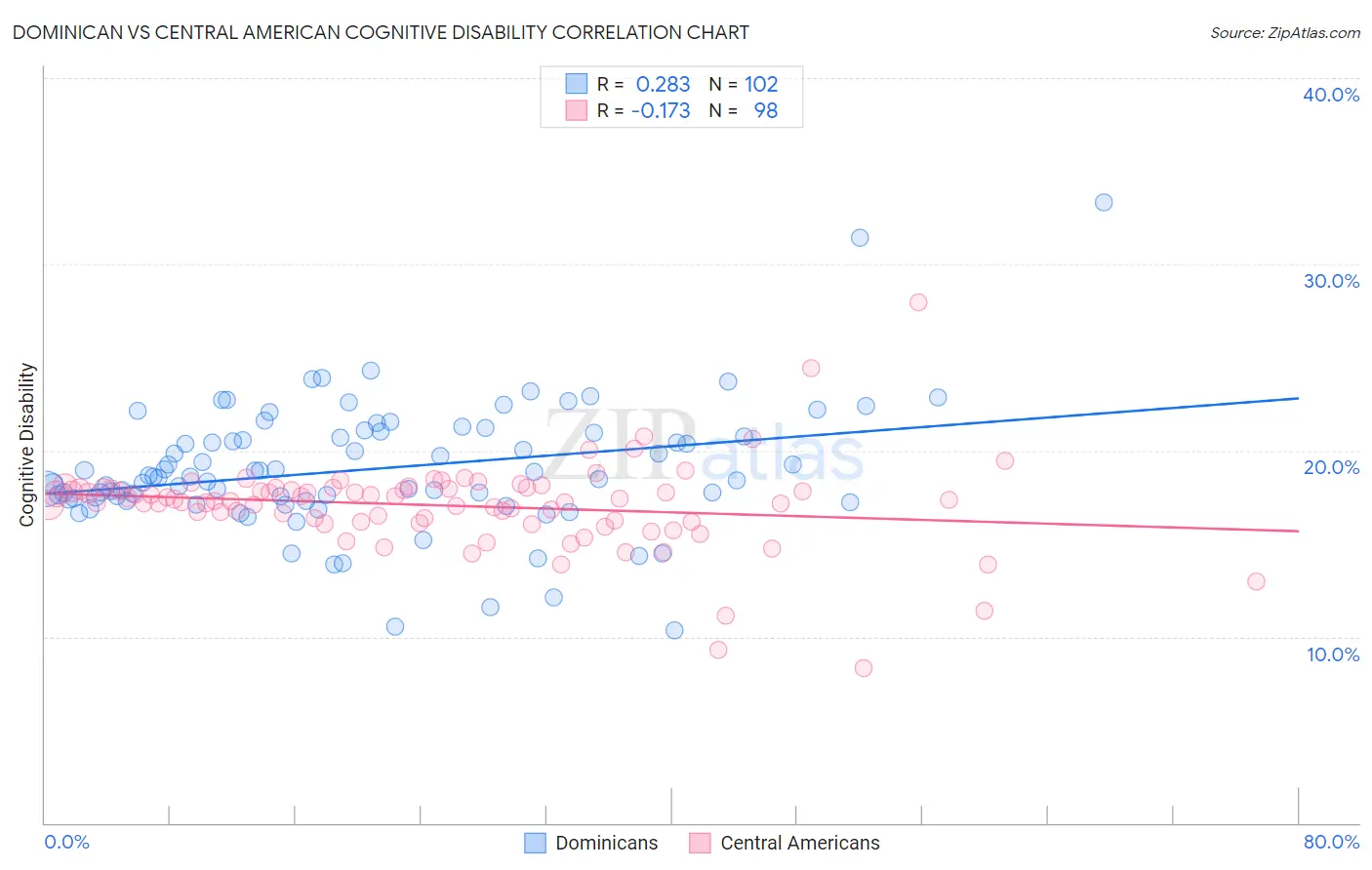 Dominican vs Central American Cognitive Disability