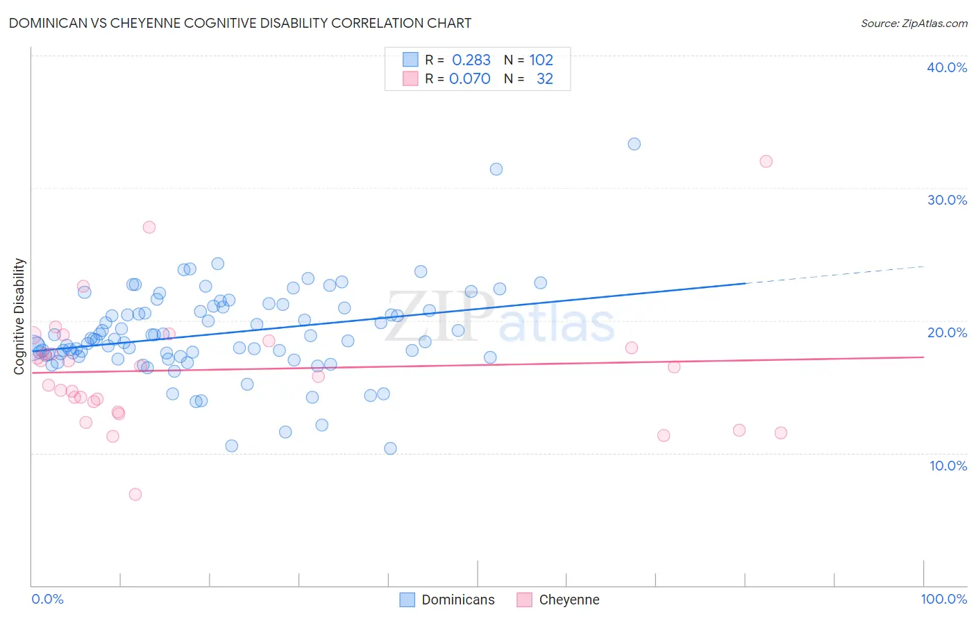 Dominican vs Cheyenne Cognitive Disability